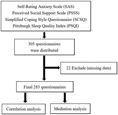 Social support as a mediator between anxiety and quality of sleep among Chinese parents of special children